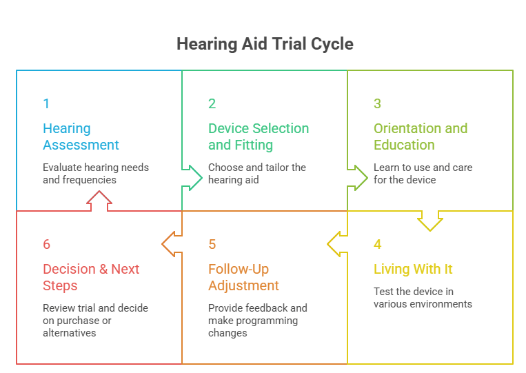 Hearing Aid Trial What to Expect Before Buying Hearing Aids