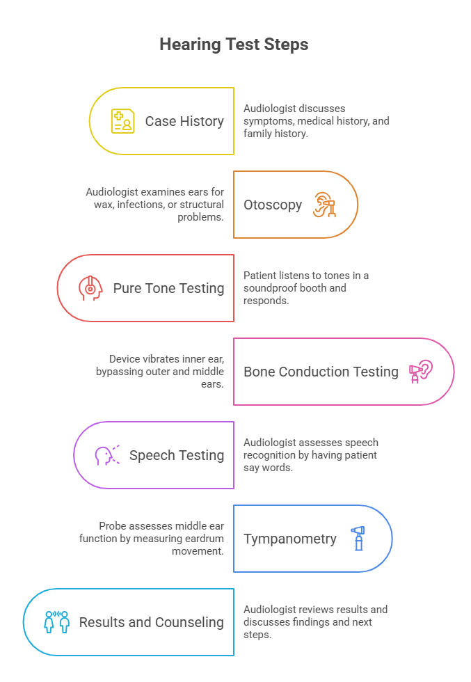 Hearing Test Types Procedure Results and Cost