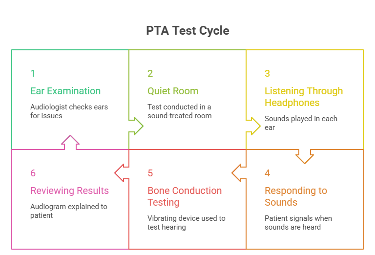 PTA Test for Hearing Procedure, Results and Normal Range