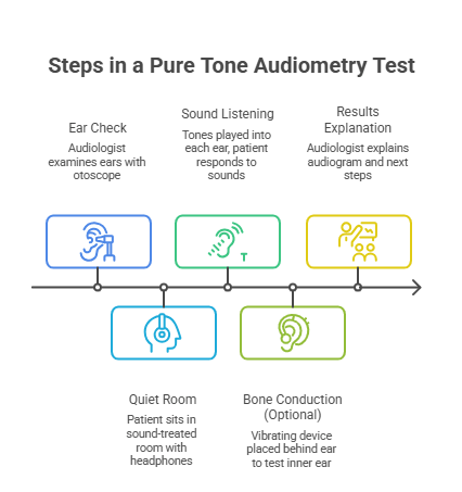 Pure Tone Audiometry Test A Complete Patient Guide1