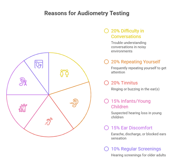 Audiometry Test Price in India: Cost by Test Type