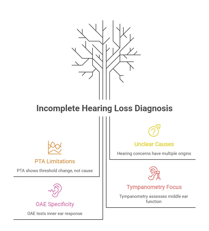 PTA, Tympanometry and OAE Why Your Audiologist May Recommend More Than One Hearing Test2